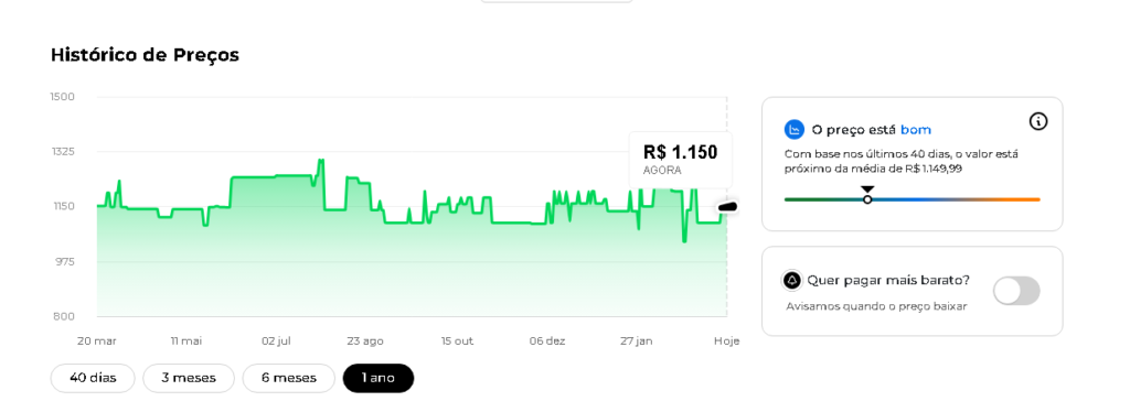 Captura de tela de uma ferramenta de monitoramento de preços com um gráfico de linha verde para rastrear o histórico de preços de um produto ao longo de 1 ano. O preço atual está em destaque em R$ 1.150. Um painel à direita exibe uma barra de análise de preços informando que "O preço está bom" e oferece uma opção de alternância para "Quer pagar mais barato? Avisamos quando o preço baixar", permitindo configurar alertas de queda de preço.